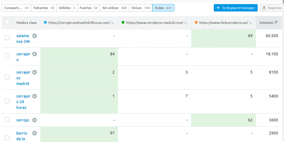 comparativa competencia semrush