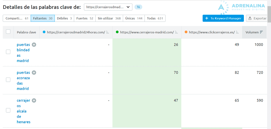 detalle brecha keywords