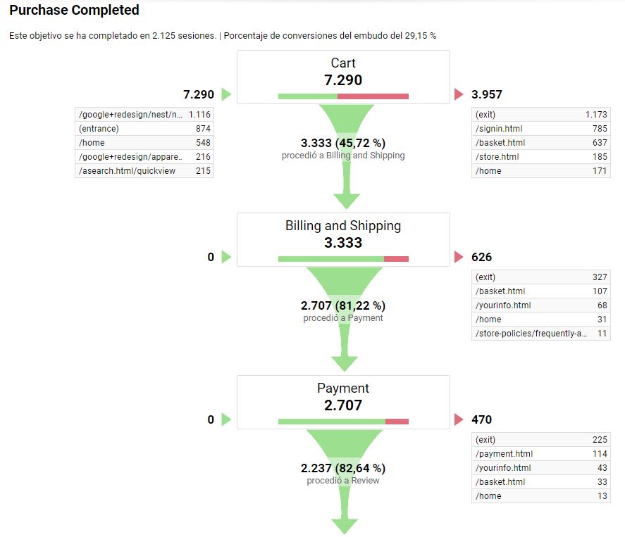 embudo conversión objetivos en analytics