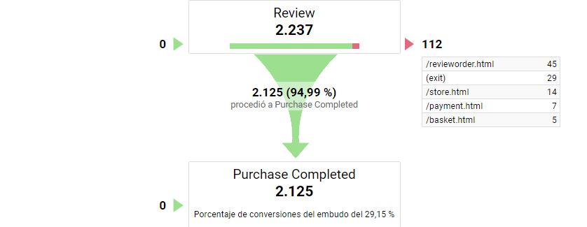 embudo conversión de objetivos en analytics