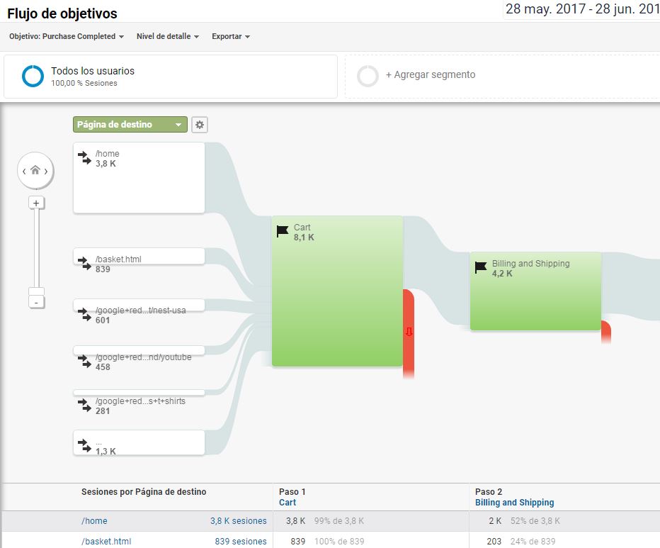 informe flujo objetivos analytics