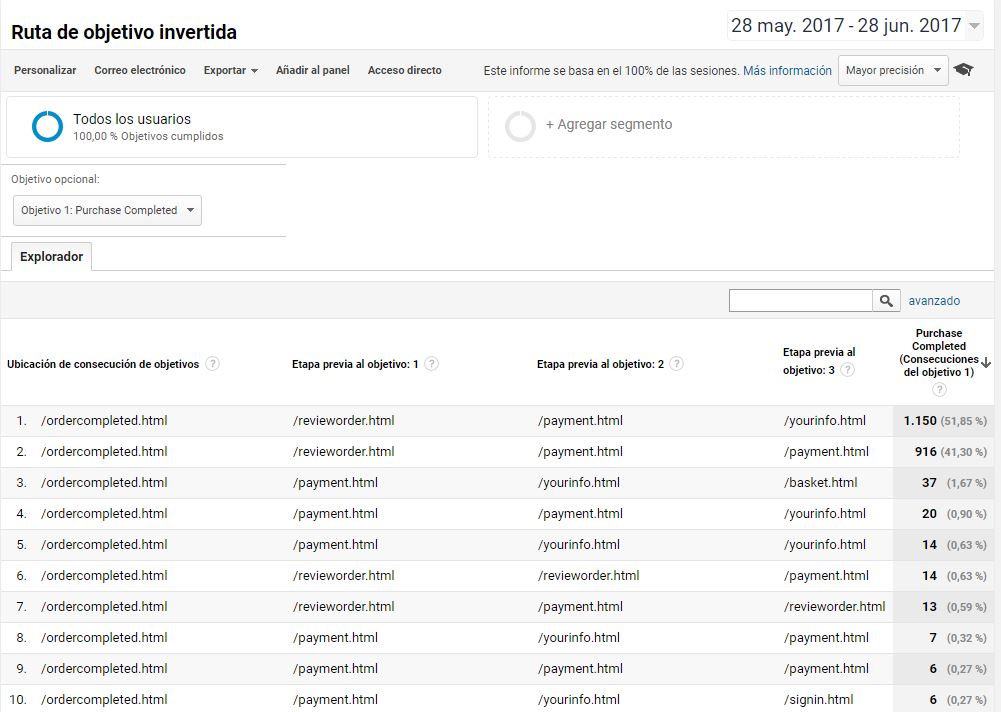 informe ruta objetivo invertida analytics