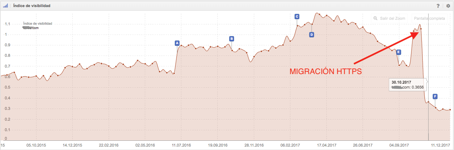 Migración https