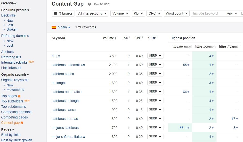 content gap busquedas