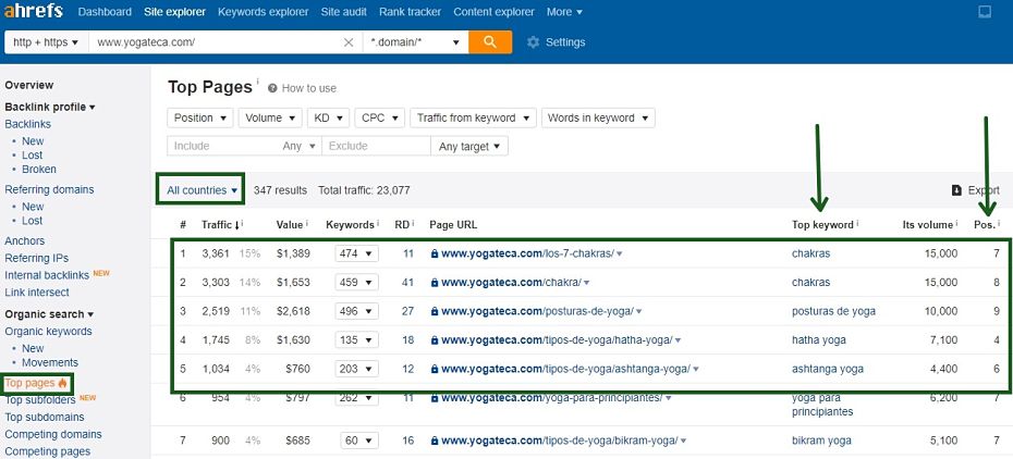 informa ahrefs paginas