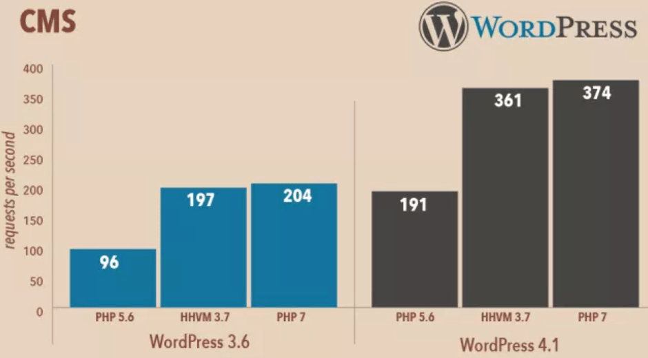 comparativa php velocidad de carga