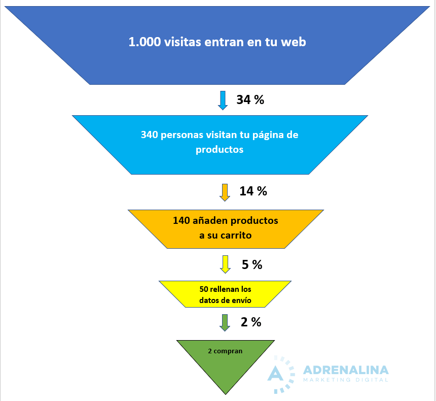 Embudo o Funnel de Ventas qué es, etapas y ejemplo Adrenalina