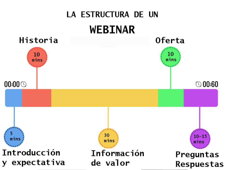 estructura de un webinar