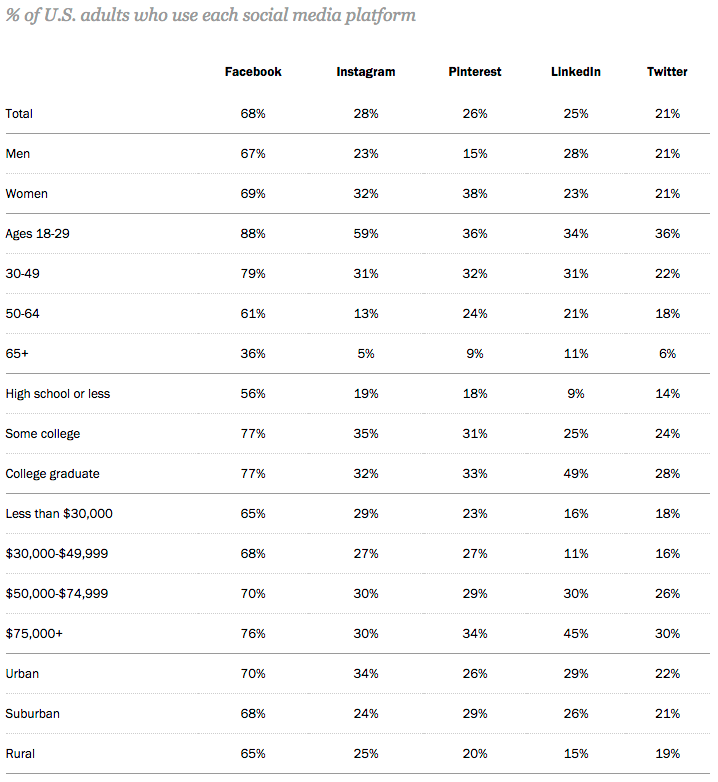 demografia redes sociales
