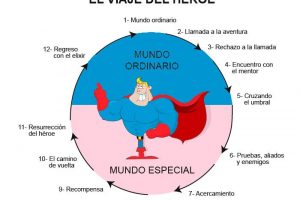 pasos viaje heroe