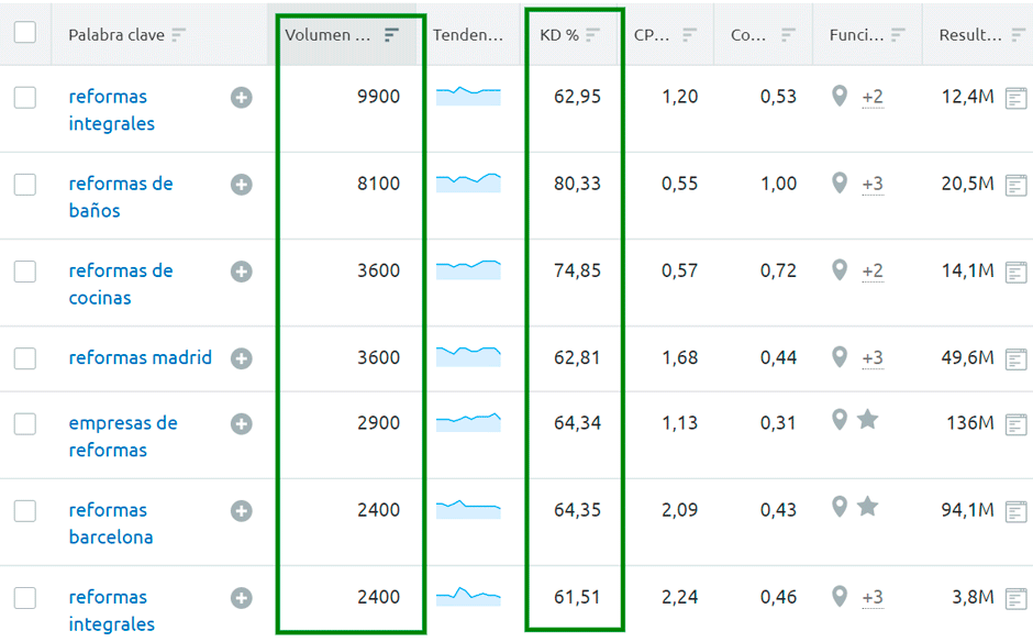 palabras clave competidas