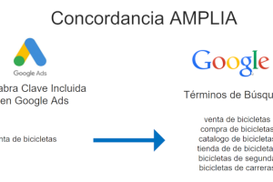 Palabras clave de concordancia amplia: cuándo probar y cuándo evitar