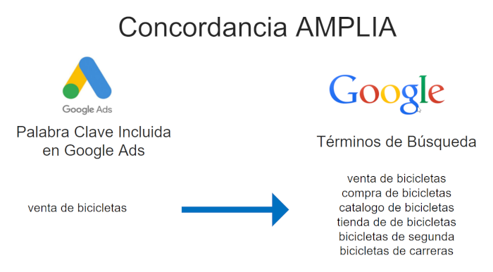Palabras clave de concordancia amplia: cuándo probar y cuándo evitar