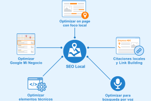 Esquema de SEO local: una guía completa sobre datos estructurales locales y resultados enriquecidos