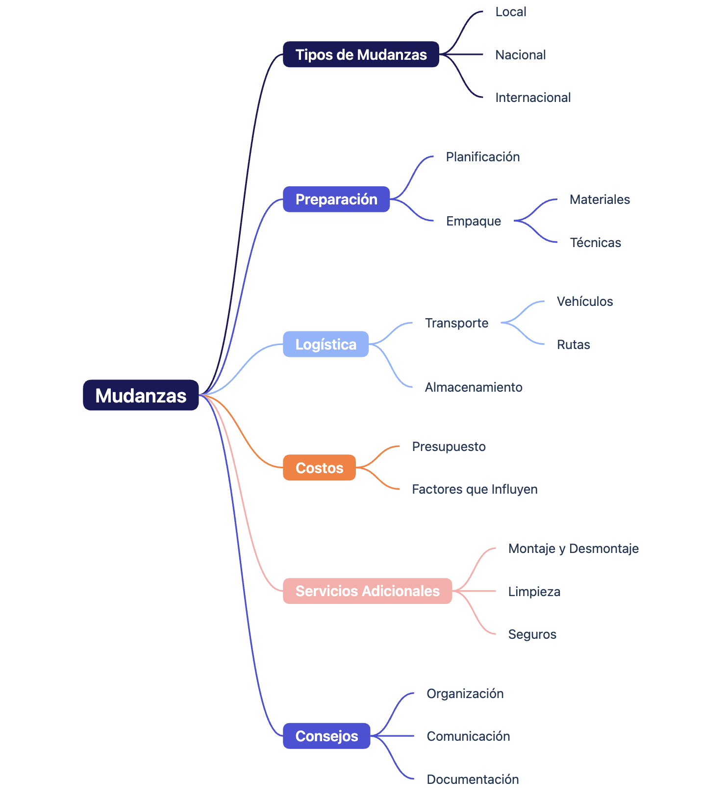 Mapa mental palabra clave "mudanzas"
