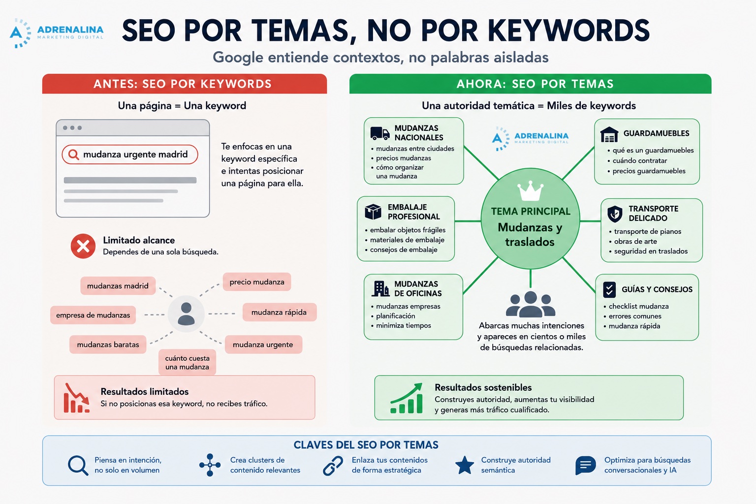 seo por temas