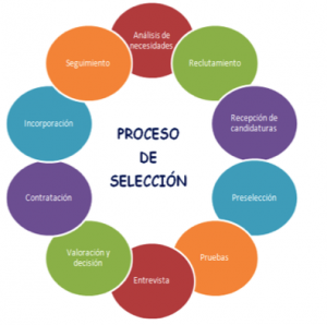 Rueda de proceso